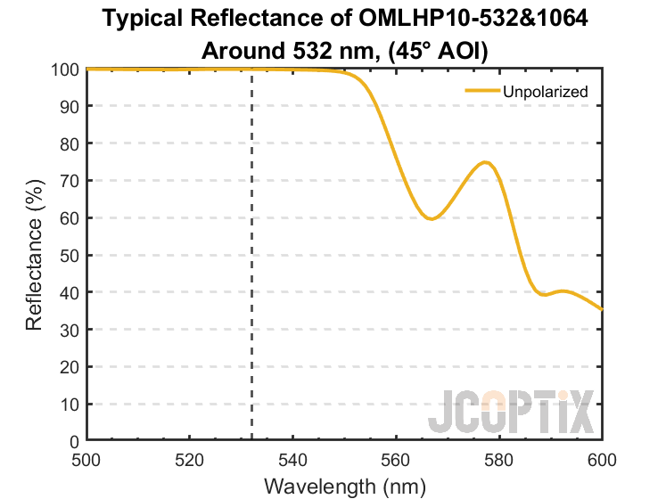 OMLHP10-532&1064 Reflectance around 532 nm @ 45° AOI
